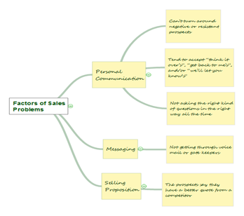 mindmap for identifying subtopics for a research paper topic